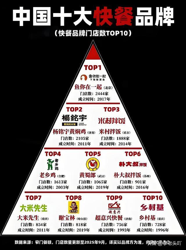 全国十大快餐品牌排名出炉有两家是济南的第一名挺意外！